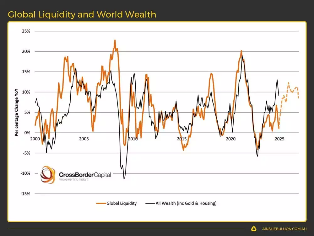 Global Liquidity and World Wealth